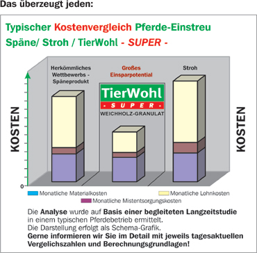 Tierwohl SUPER - Wirtschaftlichkeitsanalyse